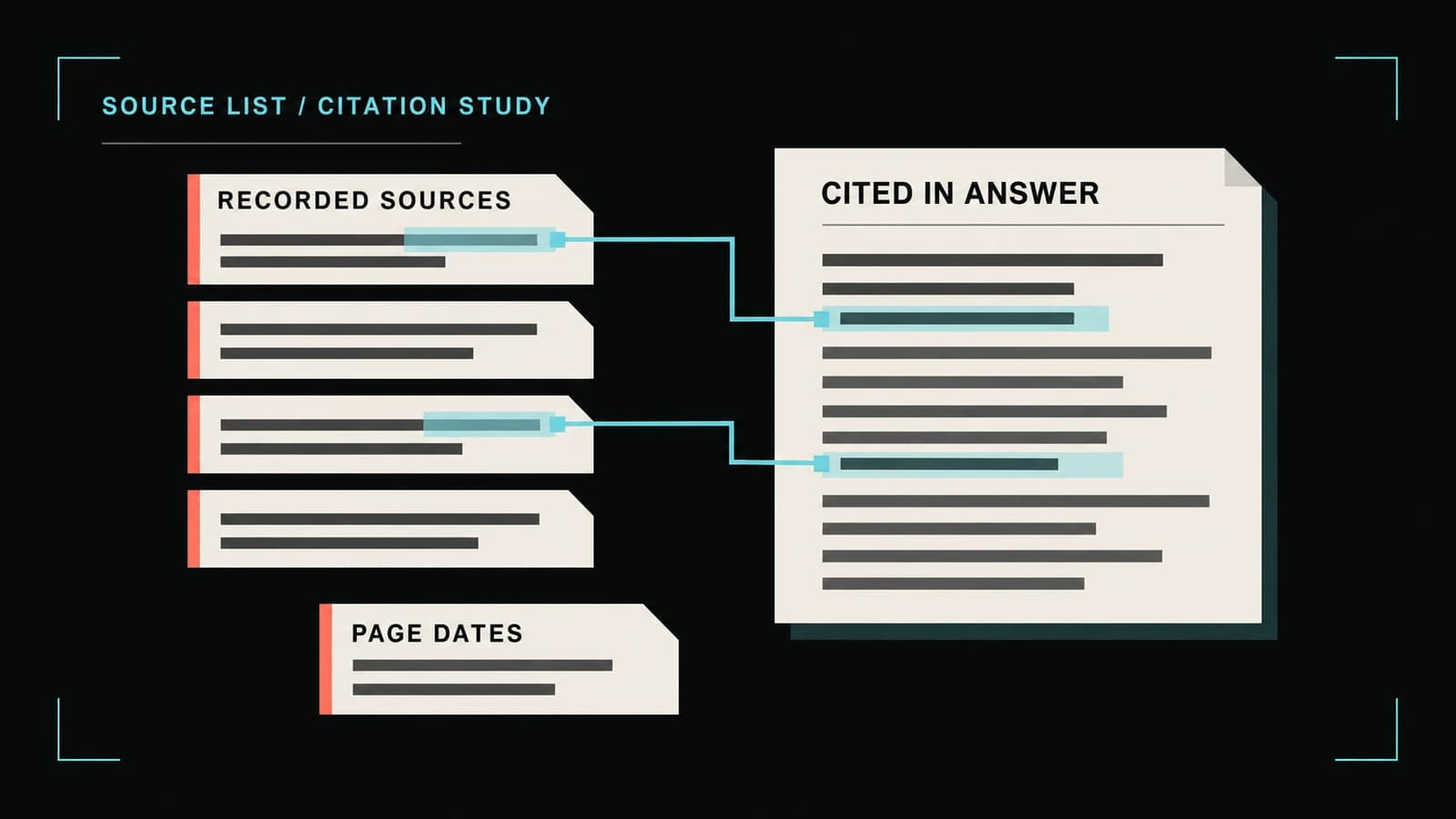 Flat editorial diagram connecting selected source slips to a cited-answer sheet, with a separate page-dates ticket.