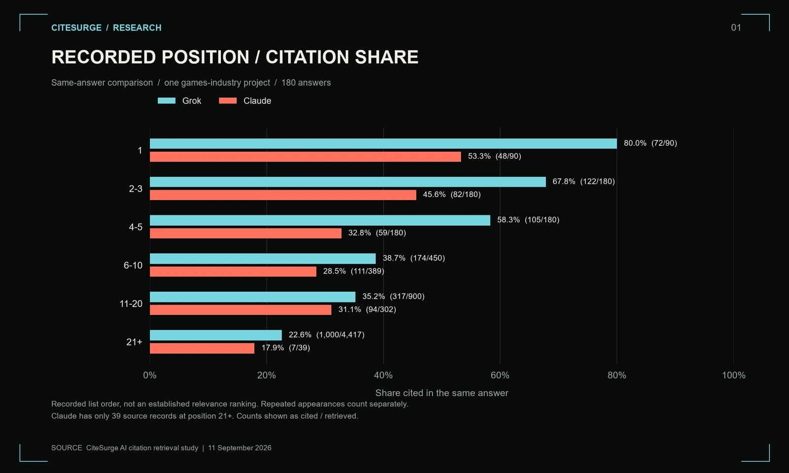 Grouped bar chart of same-answer citation shares by recorded source position for Grok and Claude. Values and counts appear in the preceding table.