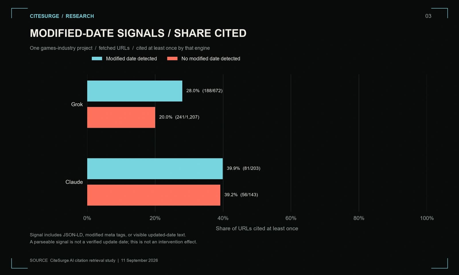 Grouped bar chart comparing the share of URLs cited with and without a modified-date signal. Grok's shares are 28.0% and 20.0%; Claude's are 39.9% and 39.2%.