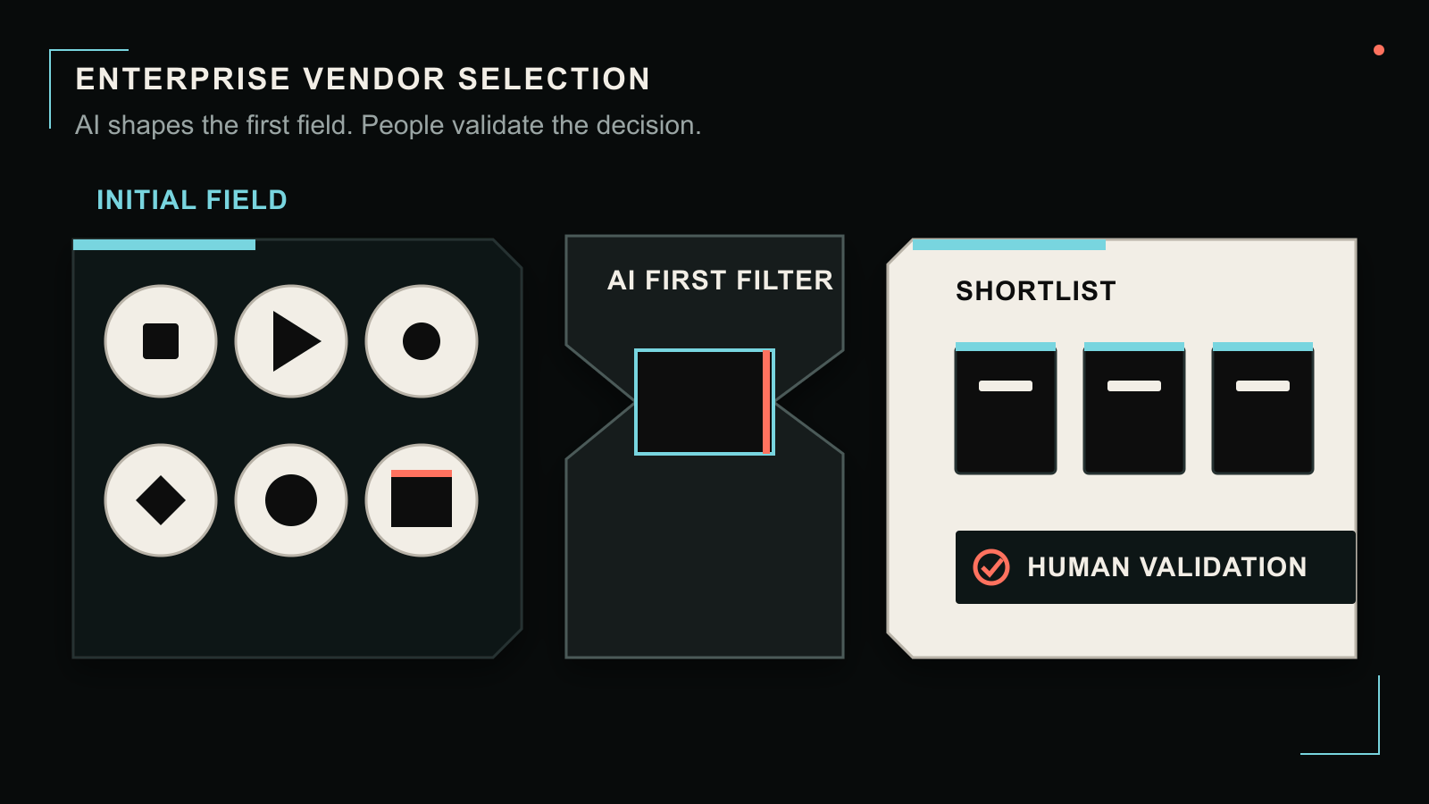 Eight evidence records narrowing through a precise selection gate into a three-vendor shortlist and a verified decision file.