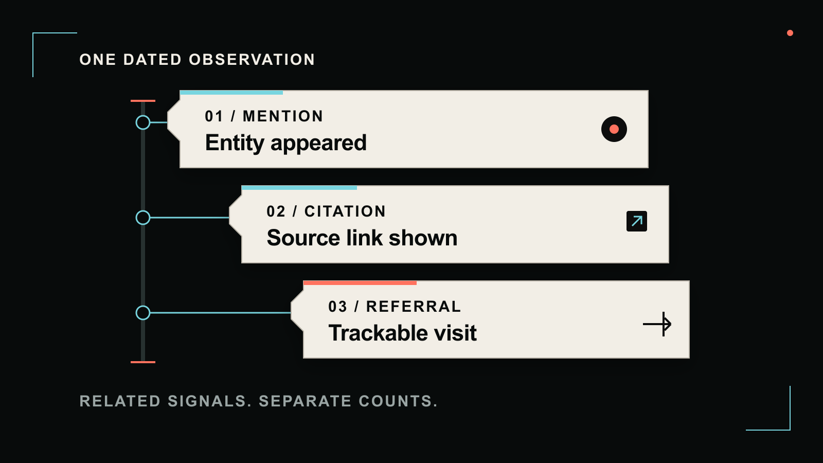 One dated answer observation separated into independent mention, citation, and referral-click records.