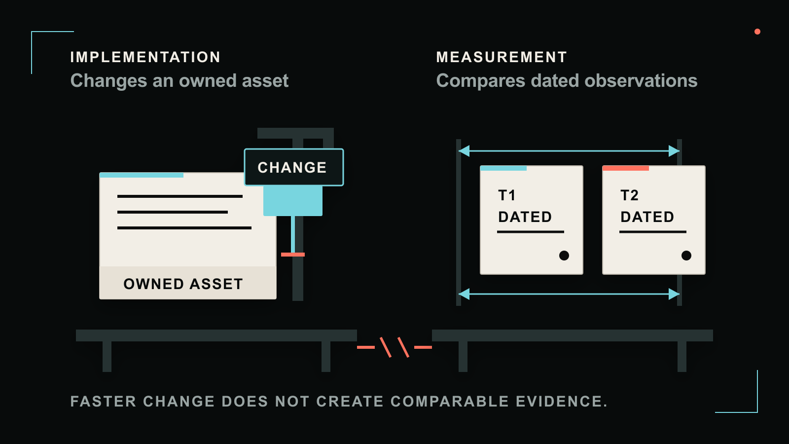 GEO implementation work separated from two dated observations and four independent measurement signals.