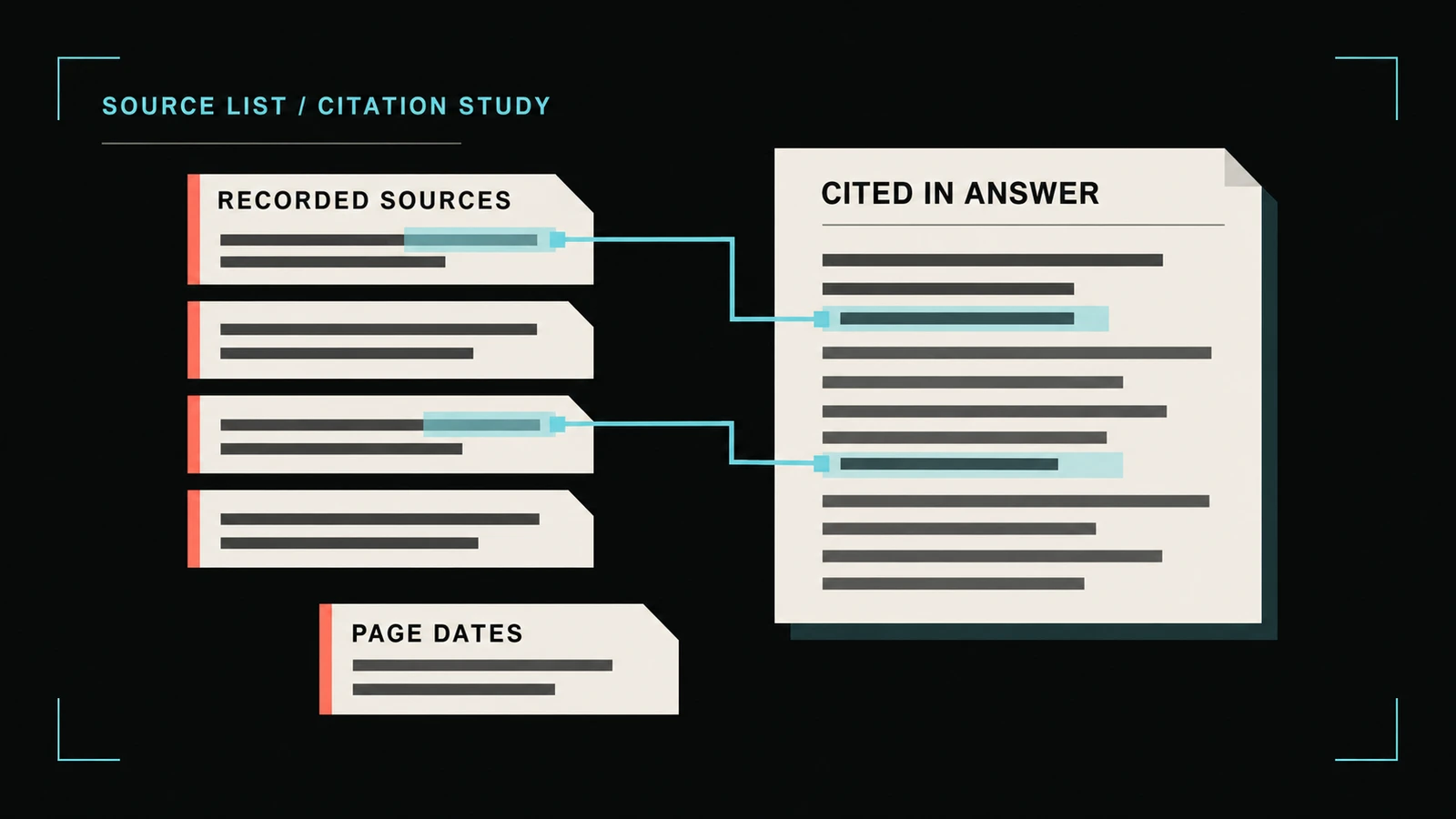 Flat editorial diagram connecting selected source slips to a cited-answer sheet, with a separate page-dates ticket.