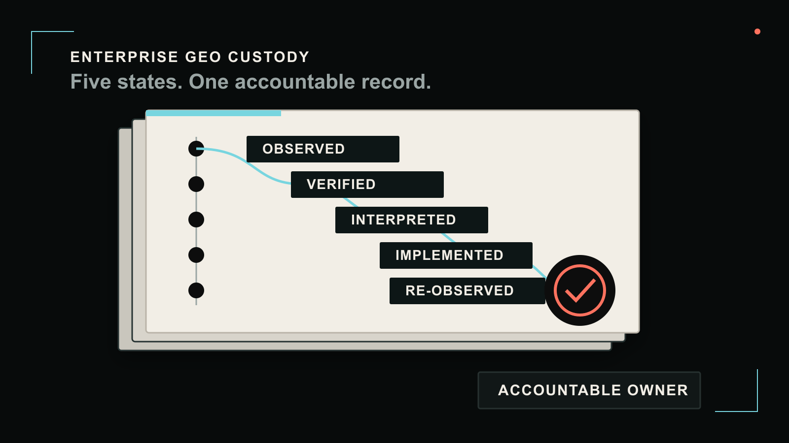 Source records entering a governed enterprise ledger with five evidence states and an owner approval seal.