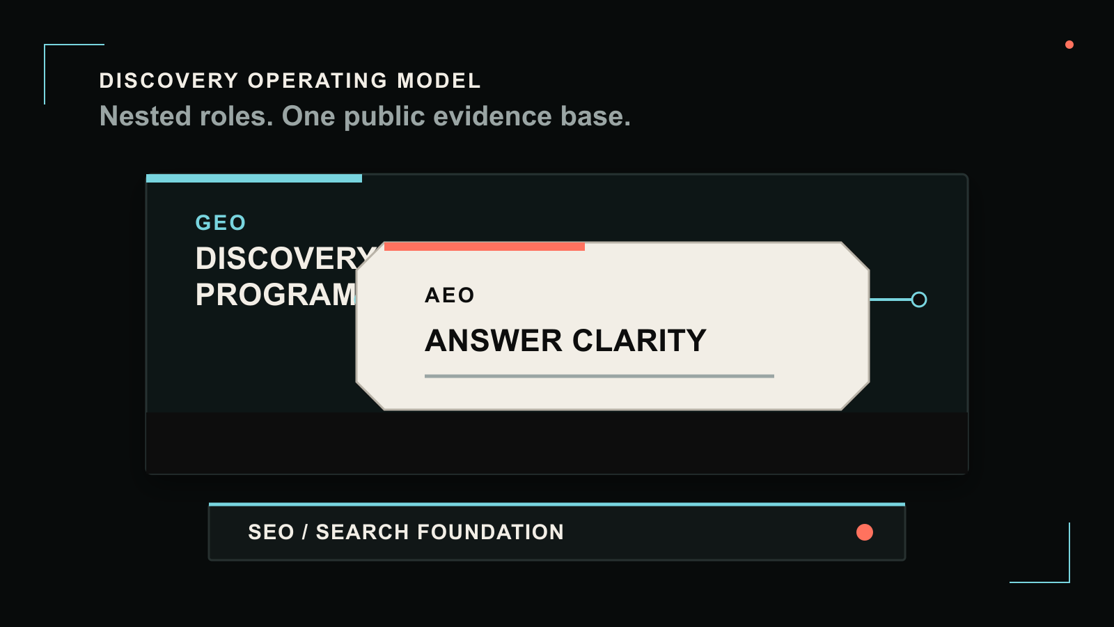 Public source records entering an AEO answer-clarity insert inside a wider GEO observation and verification frame.
