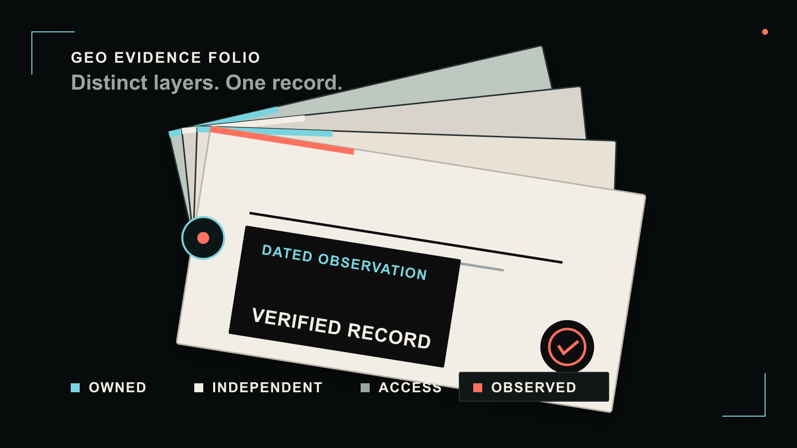 Four public evidence records connecting through a calibrated observation wheel into a verified answer record.