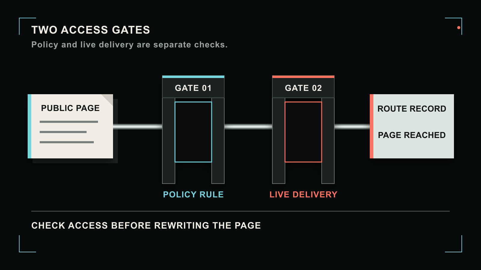 A diagram showing a public page checked against crawler rules and live site delivery before it is marked reachable.