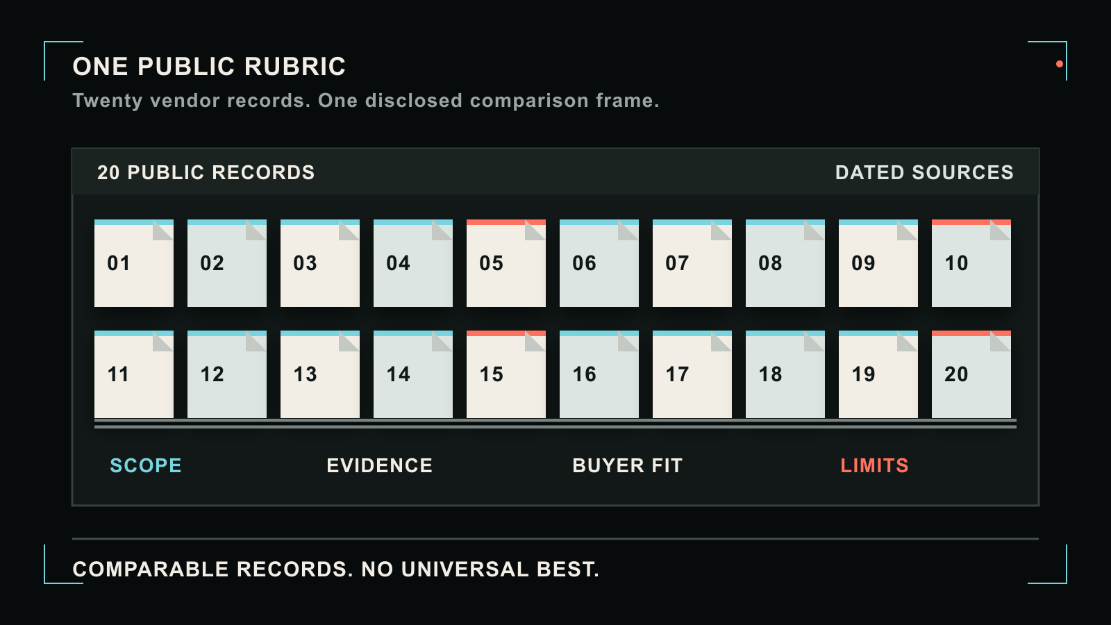 Twenty AI visibility tools compared with one disclosed enterprise rubric, dated sources, and explicit scoring limits.