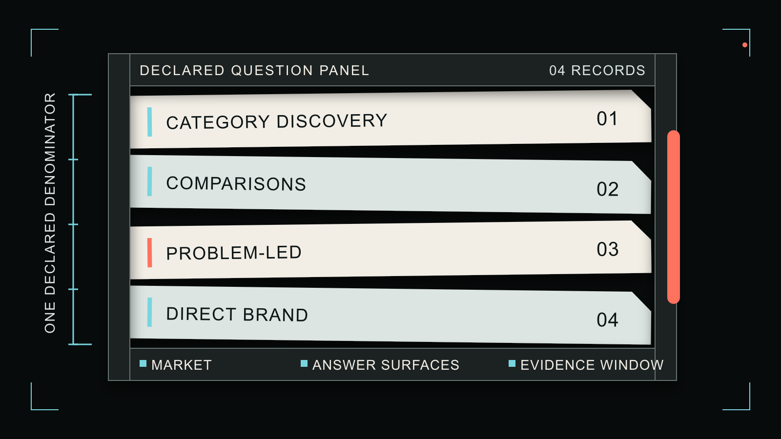 Four types of buyer questions measured with the same AI products, market, and date range.